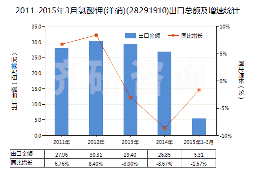 2011-2015年3月氯酸鉀(洋硝)(28291910)出口總額及增速統(tǒng)計(jì)